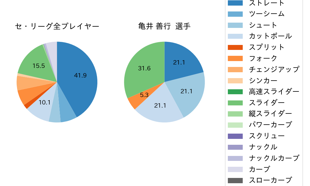 亀井 善行の球種割合(2021年3月)