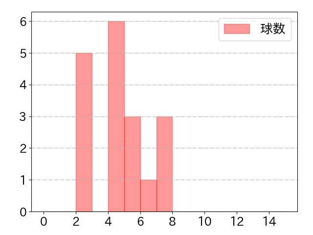 増田 大輝の球数分布(2021年4月)