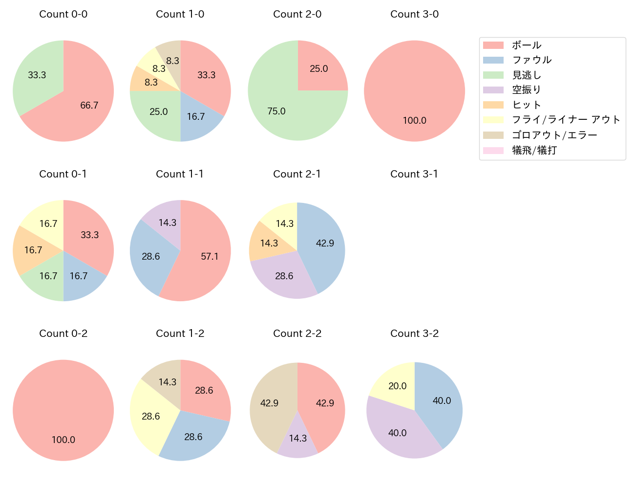 増田 大輝の球数分布(2021年4月)