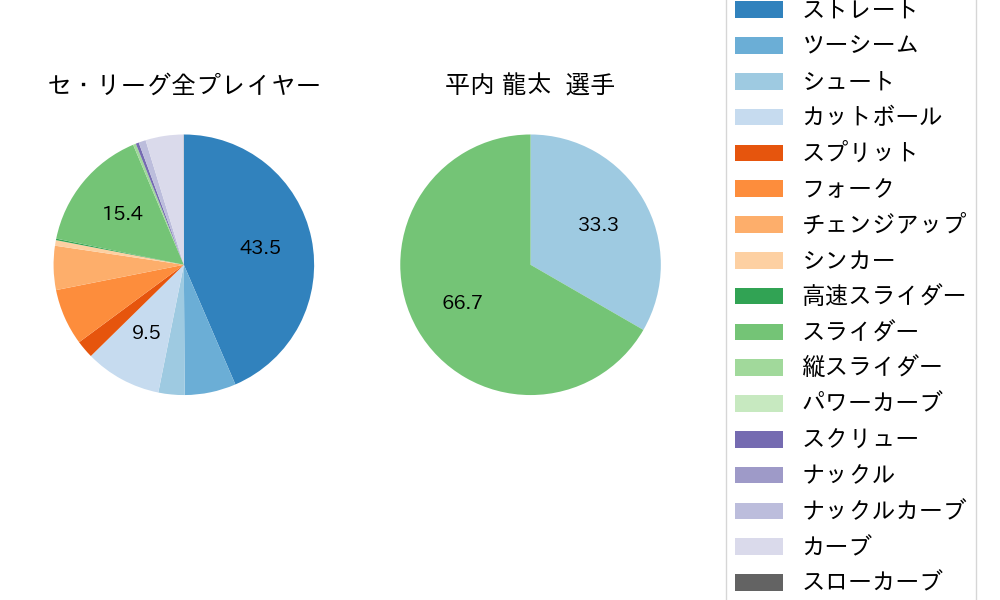 平内 龍太の球種割合(2021年4月)