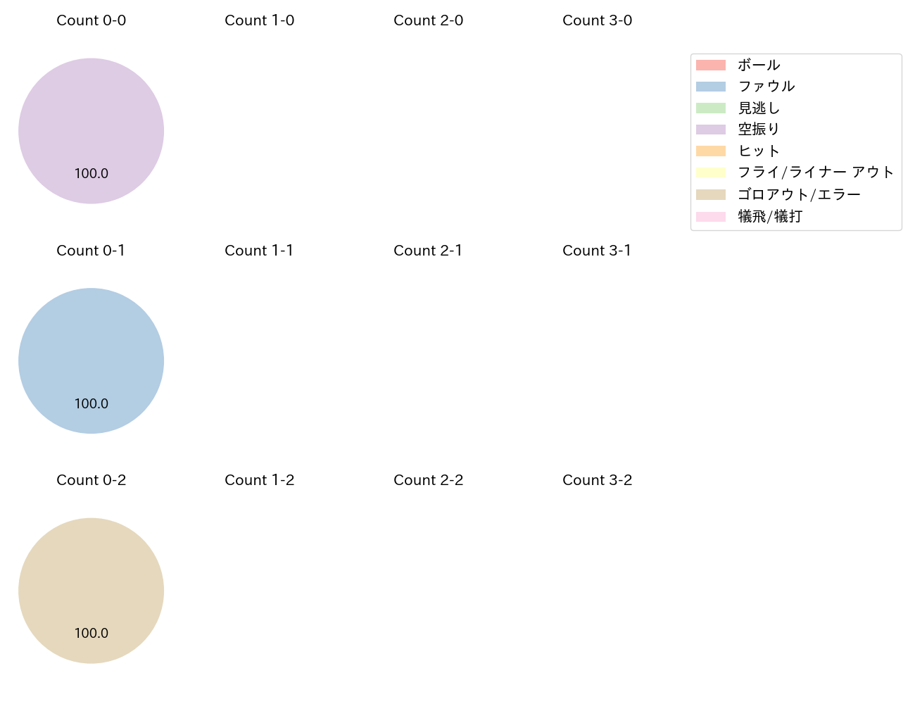 平内 龍太の球数分布(2021年4月)