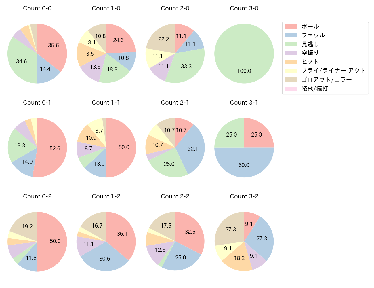 梶谷 隆幸の球数分布(2021年4月)