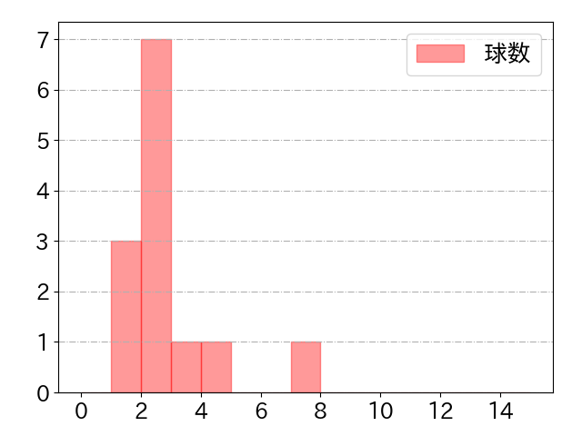 菅野 智之の球数分布(2021年4月)
