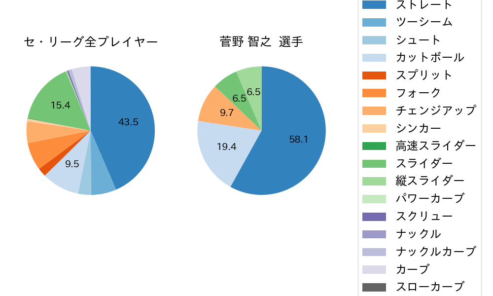 菅野 智之の球種割合(2021年4月)