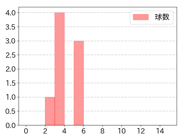 戸郷 翔征の球数分布(2021年4月)