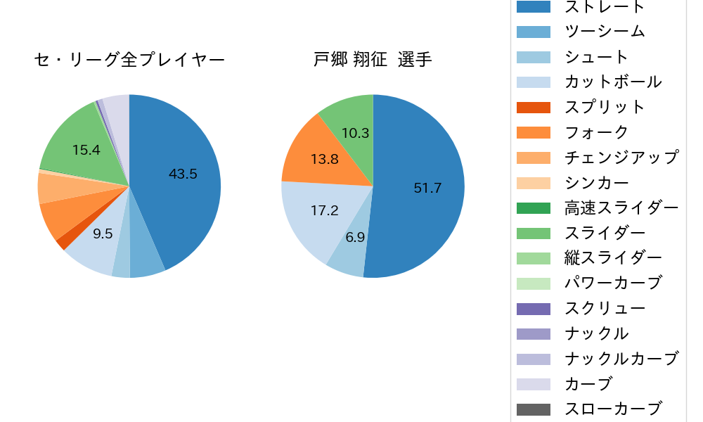 戸郷 翔征の球種割合(2021年4月)