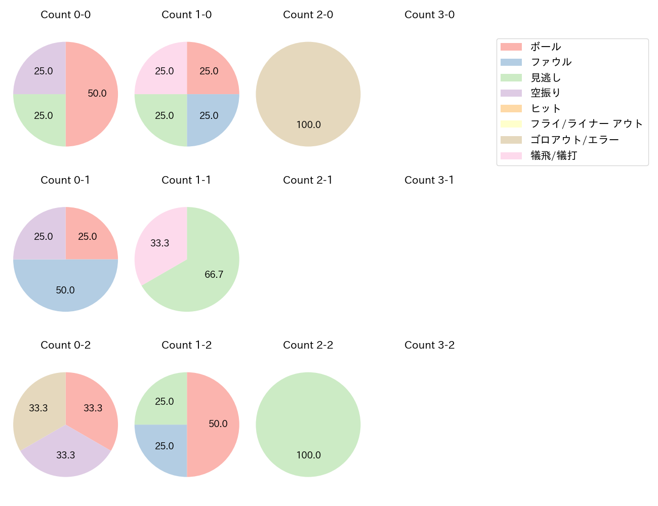 戸郷 翔征の球数分布(2021年4月)
