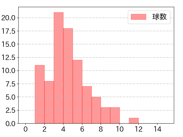 大城 卓三の球数分布(2021年4月)