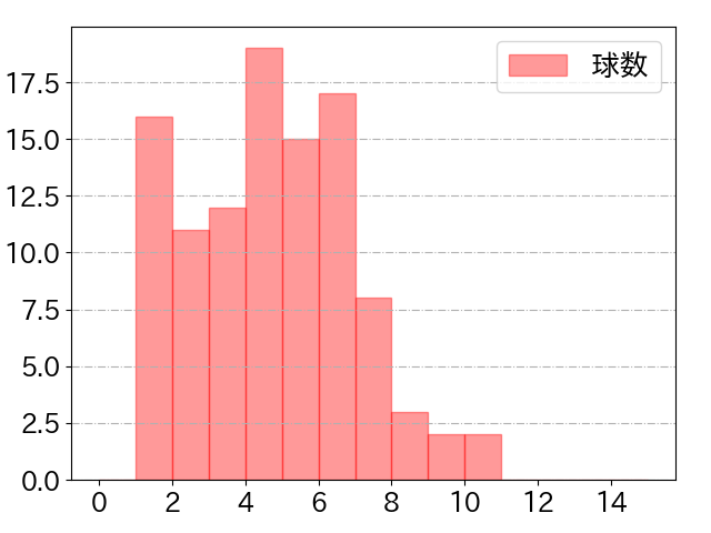 岡本 和真の球数分布(2021年4月)