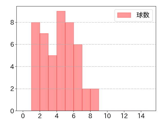 吉川 尚輝の球数分布(2021年4月)