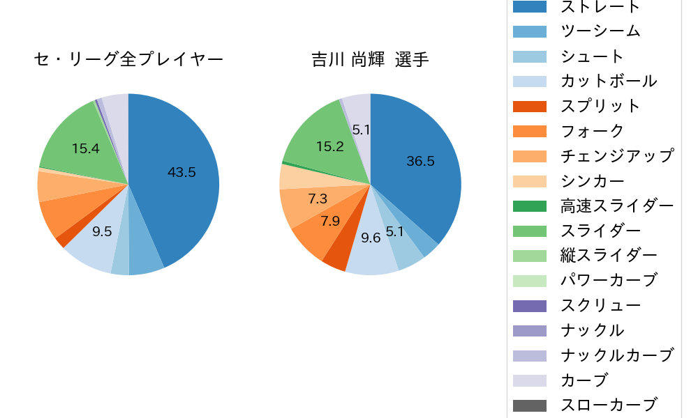 吉川 尚輝の球種割合(2021年4月)