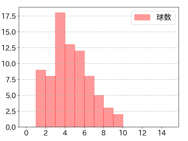 松原 聖弥の球数分布(2021年4月)