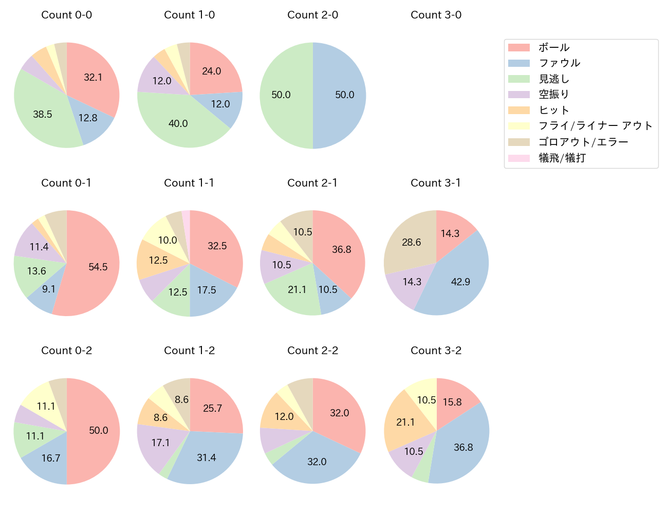 松原 聖弥の球数分布(2021年4月)