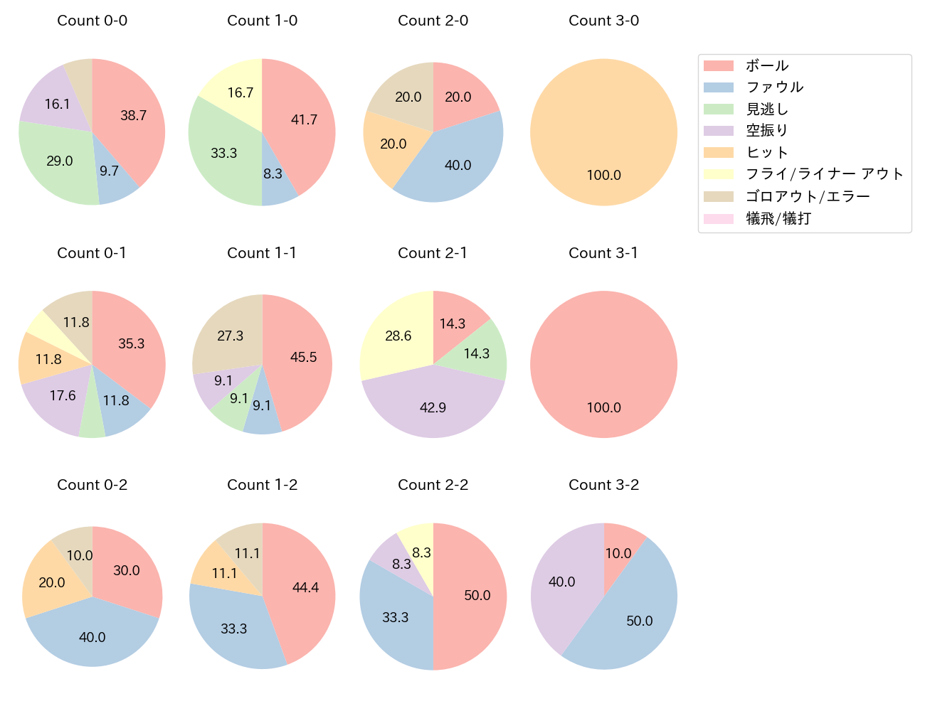 廣岡 大志の球数分布(2021年4月)