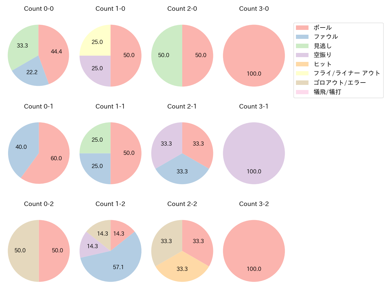 石川 慎吾の球数分布(2021年4月)