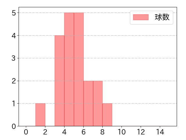 若林 晃弘の球数分布(2021年4月)