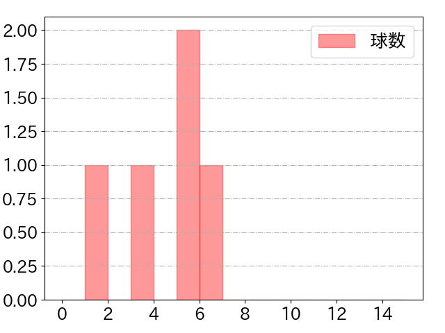 若林 晃弘の球数分布(2021年4月)