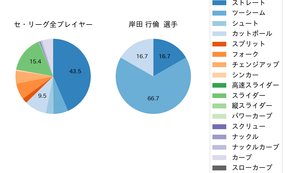岸田 行倫の球種割合(2021年4月)