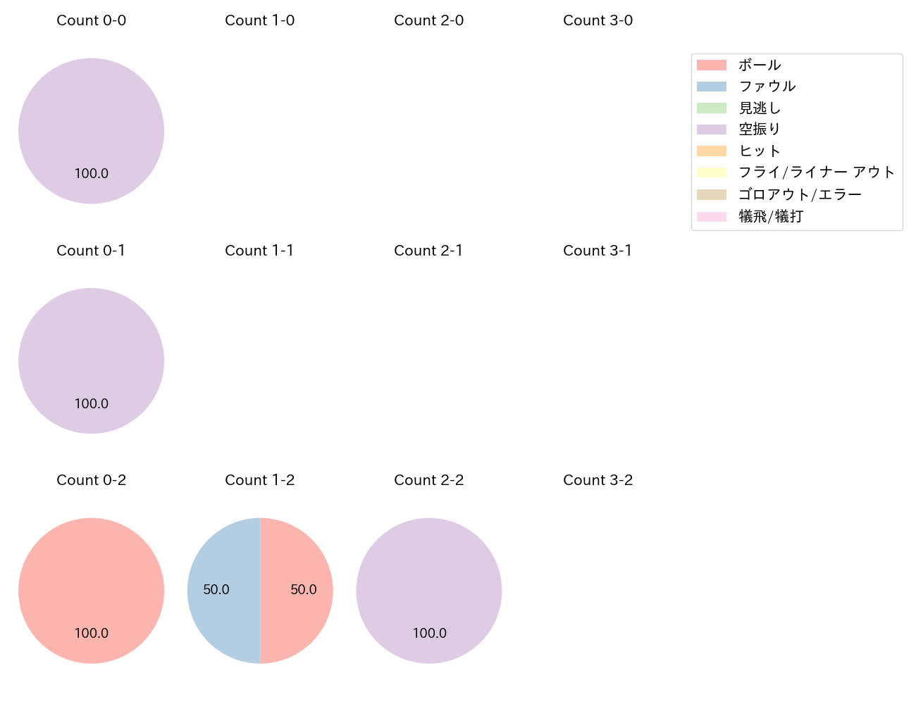 岸田 行倫の球数分布(2021年4月)