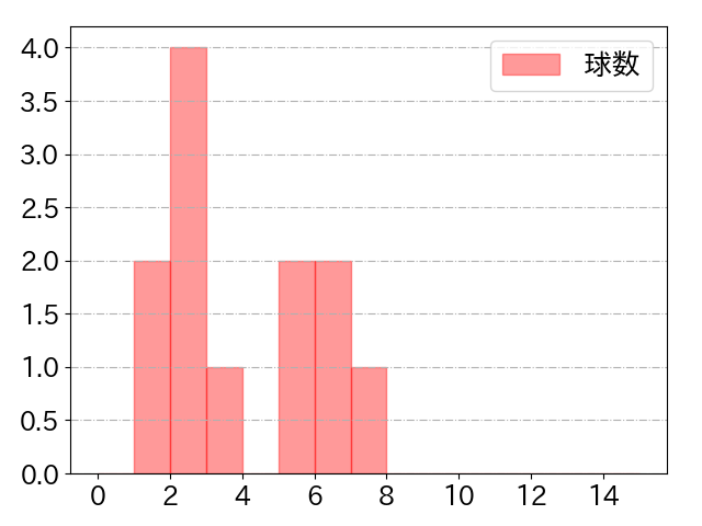 立岡 宗一郎の球数分布(2021年4月)
