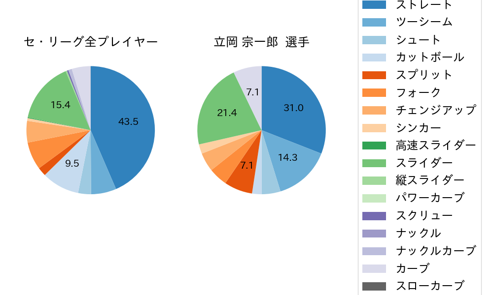 立岡 宗一郎の球種割合(2021年4月)