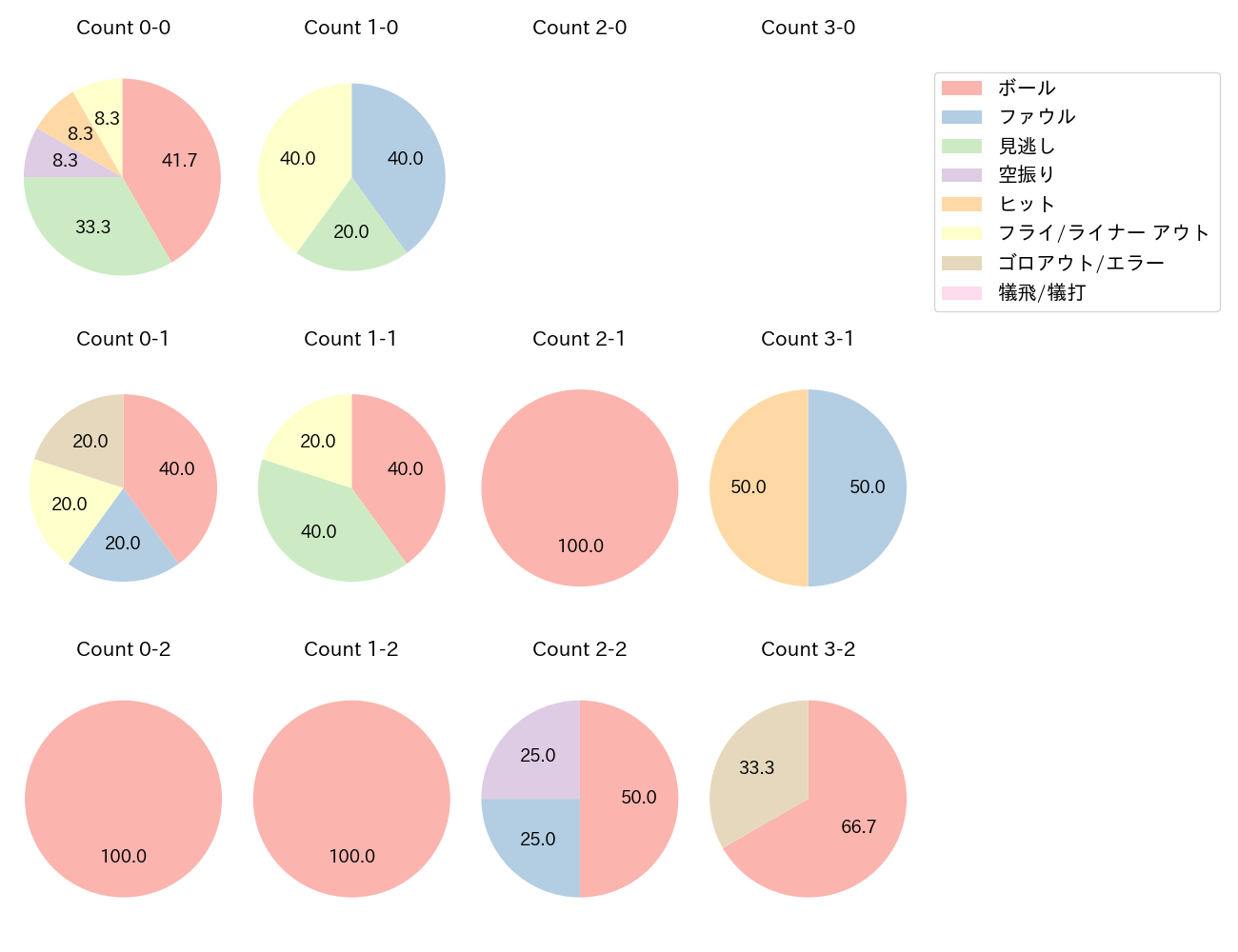 立岡 宗一郎の球数分布(2021年4月)
