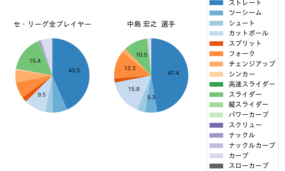 中島 宏之の球種割合(2021年4月)
