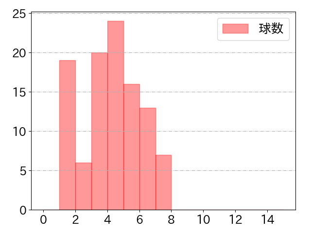 坂本 勇人の球数分布(2021年4月)