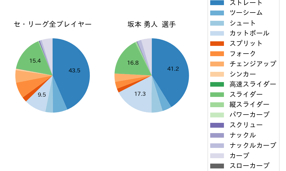 坂本 勇人の球種割合(2021年4月)