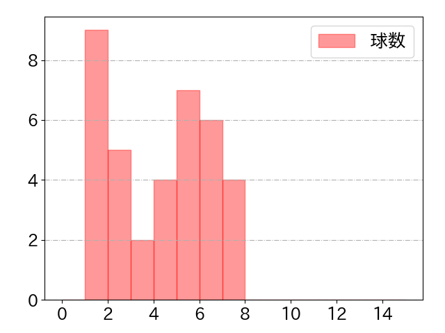 丸 佳浩の球数分布(2021年4月)