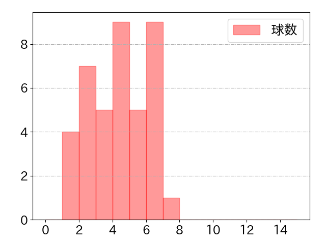 亀井 善行の球数分布(2021年4月)