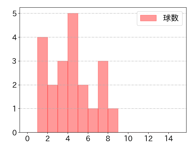 スモークの球数分布(2021年5月)