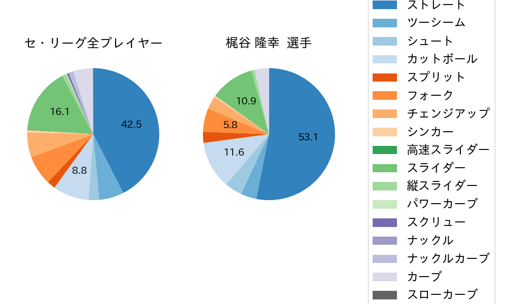 梶谷 隆幸の球種割合(2021年5月)