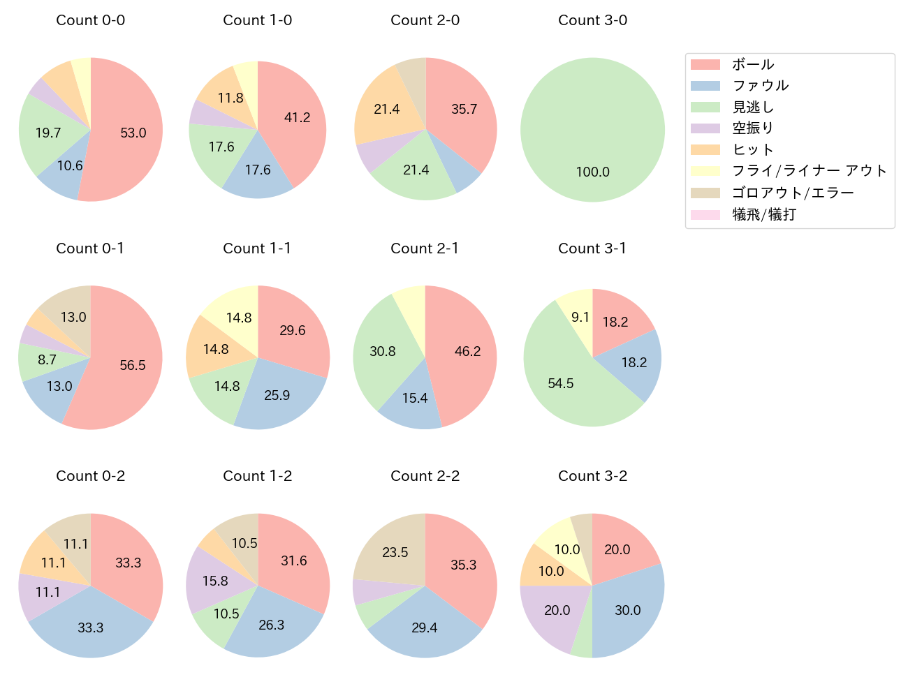 梶谷 隆幸の球数分布(2021年5月)