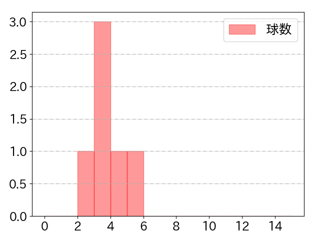 戸郷 翔征の球数分布(2021年5月)