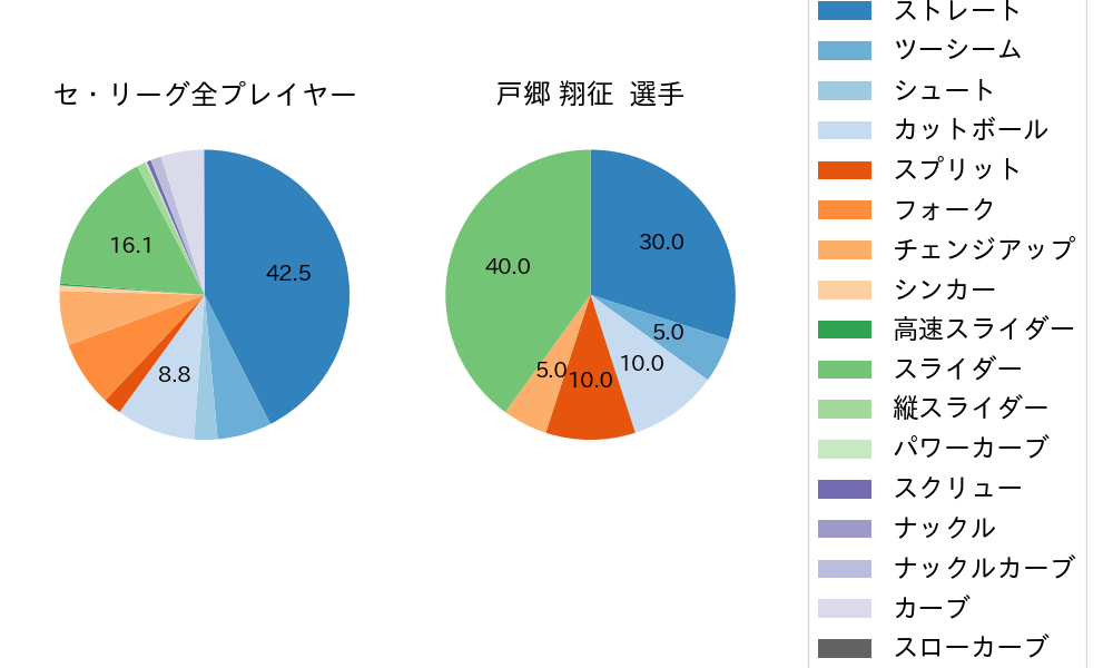 戸郷 翔征の球種割合(2021年5月)