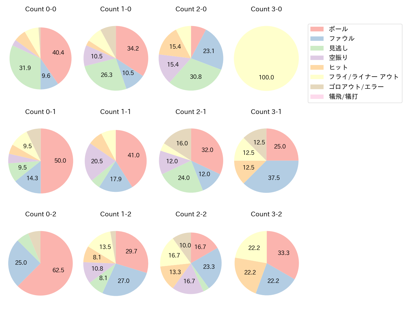 岡本 和真の球数分布(2021年5月)