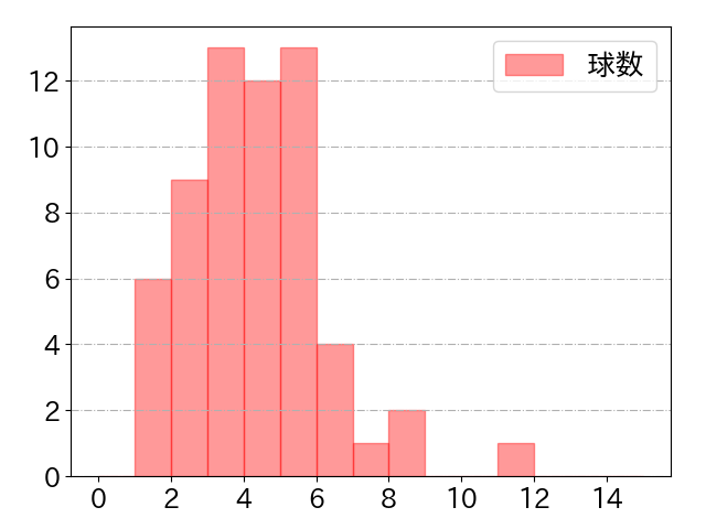 吉川 尚輝の球数分布(2021年5月)