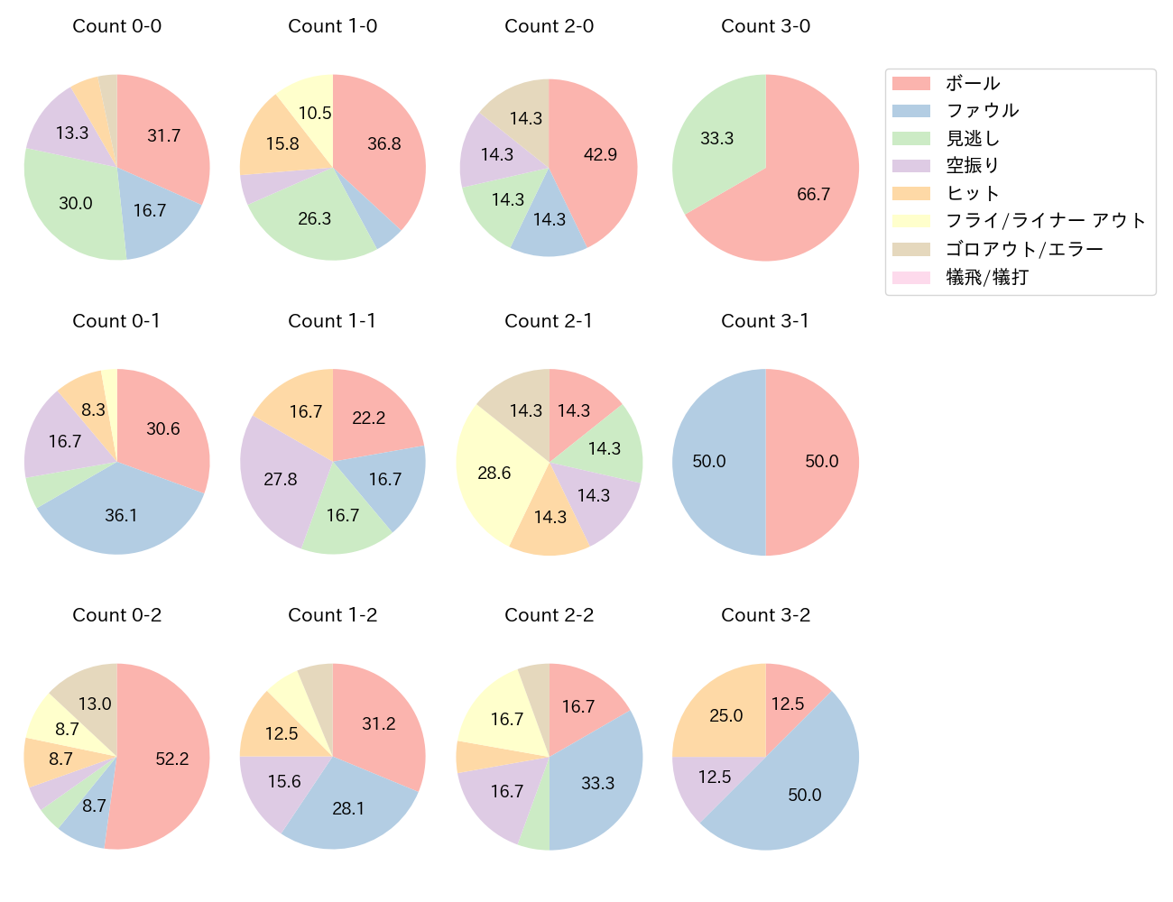 吉川 尚輝の球数分布(2021年5月)