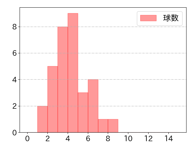 松原 聖弥の球数分布(2021年5月)