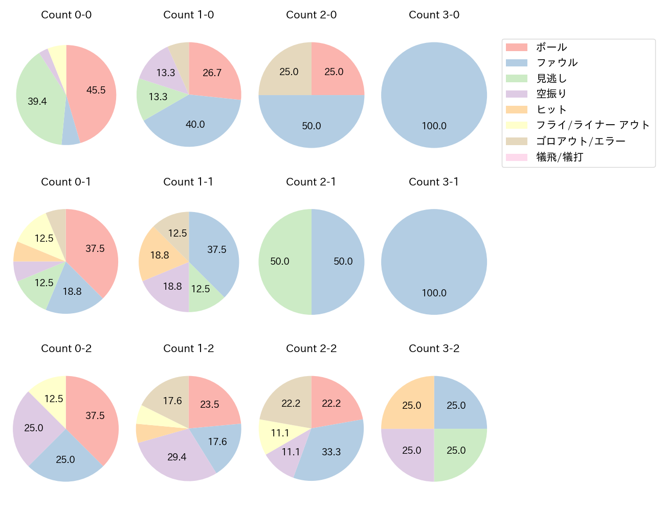 松原 聖弥の球数分布(2021年5月)