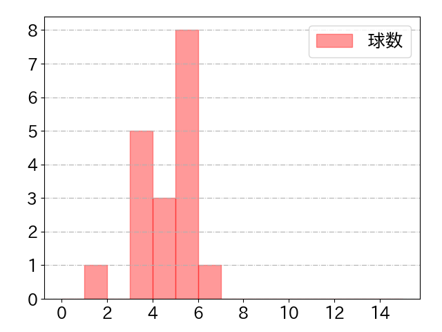 廣岡 大志の球数分布(2021年5月)