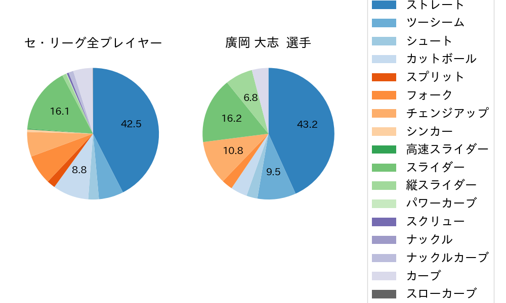 廣岡 大志の球種割合(2021年5月)