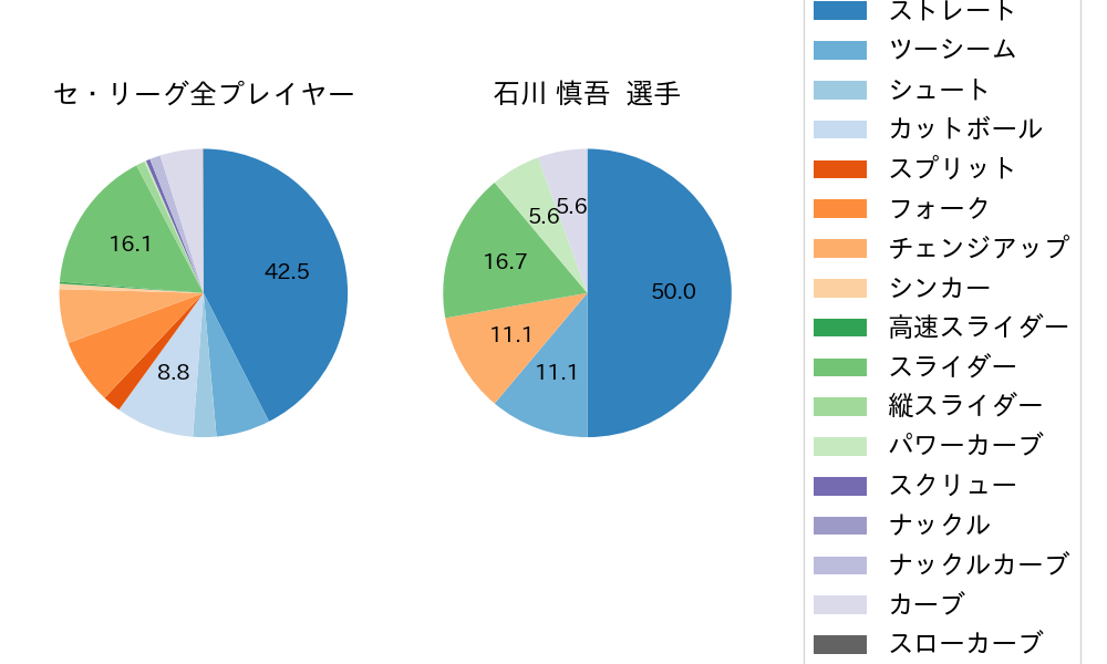 石川 慎吾の球種割合(2021年5月)
