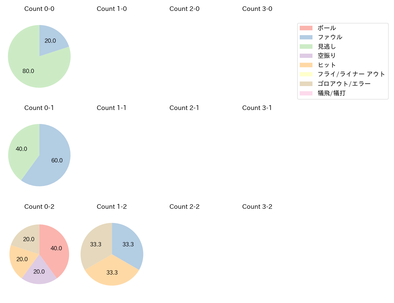 石川 慎吾の球数分布(2021年5月)