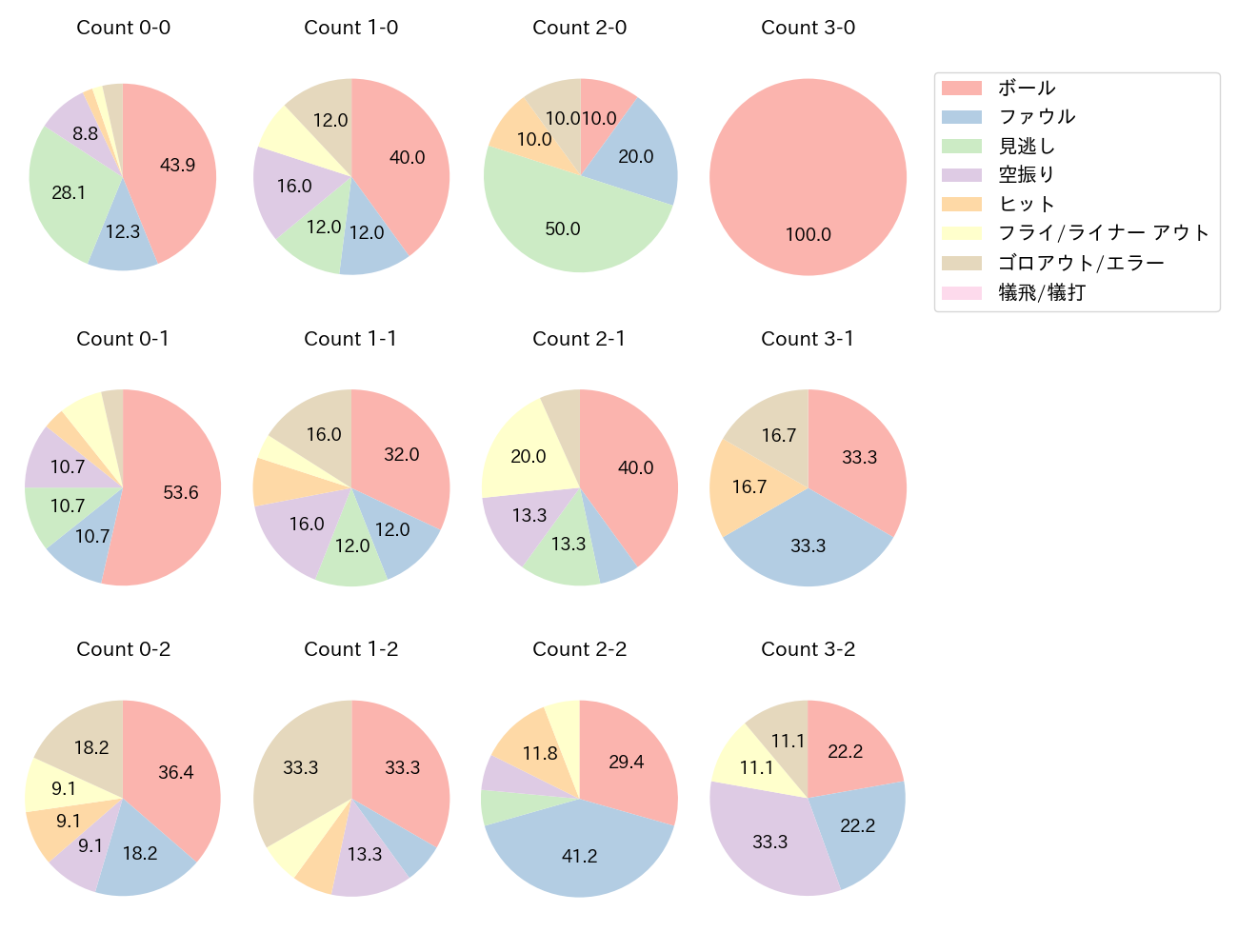 若林 晃弘の球数分布(2021年5月)