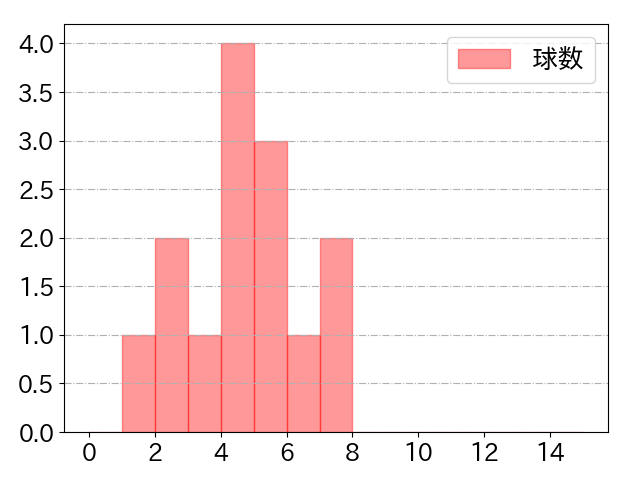 若林 晃弘の球数分布(2021年5月)