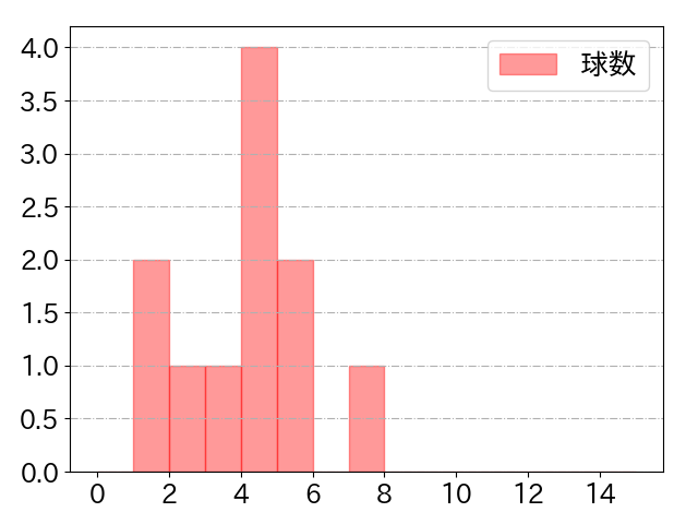 髙橋 優貴の球数分布(2021年5月)