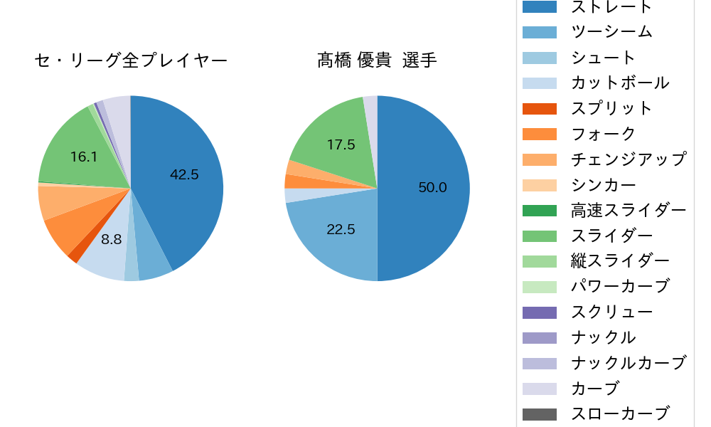 髙橋 優貴の球種割合(2021年5月)