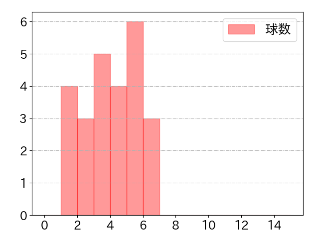 坂本 勇人の球数分布(2021年5月)